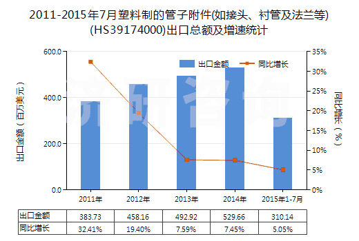 2011-2015年7月塑料制的管子附件(如接頭、襯管及法蘭等)(HS39174000)出口總額及增速統(tǒng)計